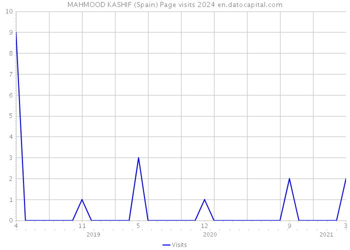 MAHMOOD KASHIF (Spain) Page visits 2024 
