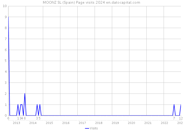 MOONZ SL (Spain) Page visits 2024 