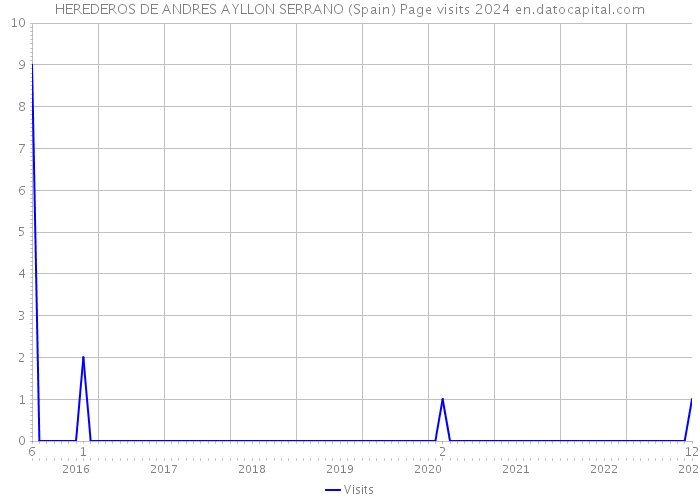 HEREDEROS DE ANDRES AYLLON SERRANO (Spain) Page visits 2024 