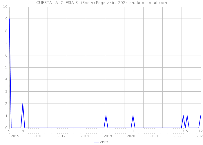 CUESTA LA IGLESIA SL (Spain) Page visits 2024 