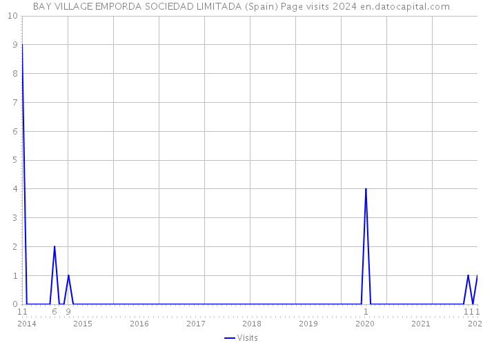 BAY VILLAGE EMPORDA SOCIEDAD LIMITADA (Spain) Page visits 2024 