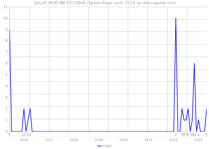 SALUD MURUBE ESCOBAR (Spain) Page visits 2024 