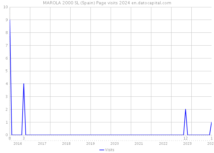 MAROLA 2000 SL (Spain) Page visits 2024 