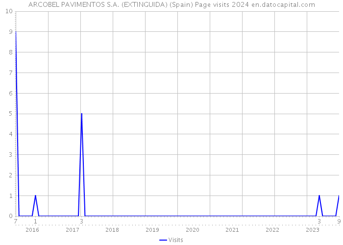 ARCOBEL PAVIMENTOS S.A. (EXTINGUIDA) (Spain) Page visits 2024 