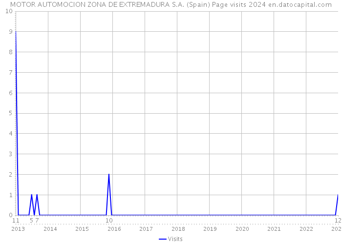 MOTOR AUTOMOCION ZONA DE EXTREMADURA S.A. (Spain) Page visits 2024 
