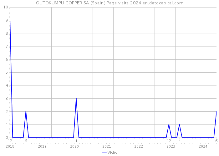 OUTOKUMPU COPPER SA (Spain) Page visits 2024 