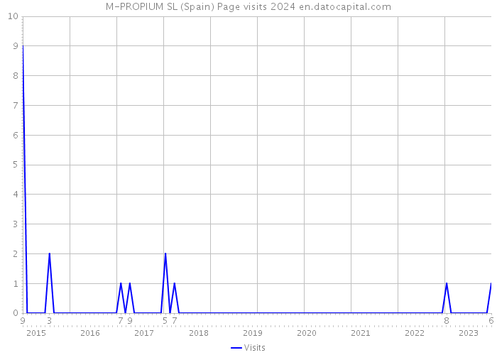 M-PROPIUM SL (Spain) Page visits 2024 