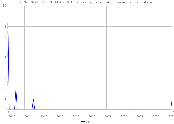 CORPORACION SON ABAIX 2011 SL (Spain) Page visits 2024 