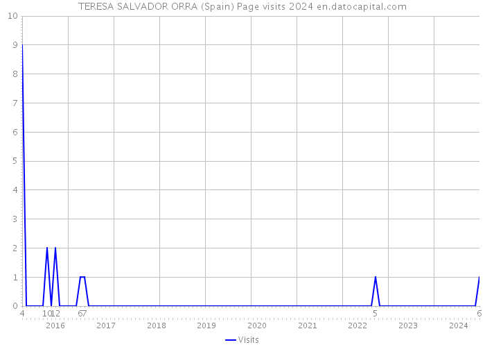TERESA SALVADOR ORRA (Spain) Page visits 2024 