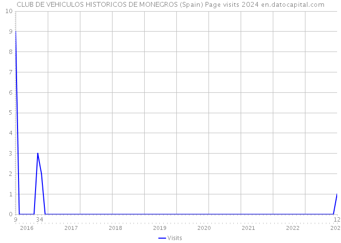 CLUB DE VEHICULOS HISTORICOS DE MONEGROS (Spain) Page visits 2024 