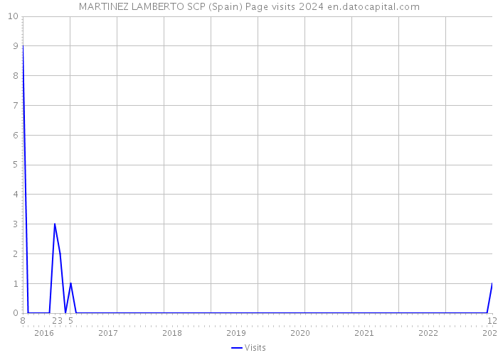 MARTINEZ LAMBERTO SCP (Spain) Page visits 2024 