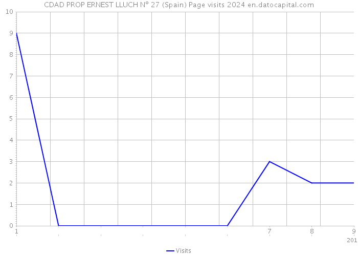 CDAD PROP ERNEST LLUCH Nº 27 (Spain) Page visits 2024 