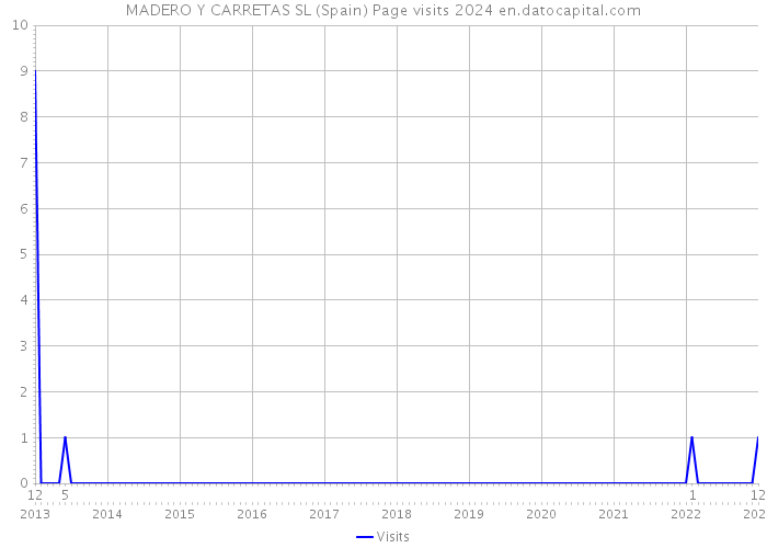 MADERO Y CARRETAS SL (Spain) Page visits 2024 