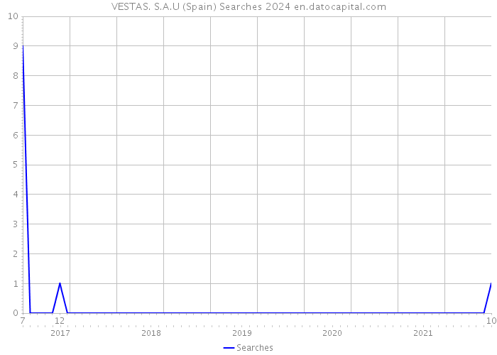 VESTAS. S.A.U (Spain) Searches 2024 