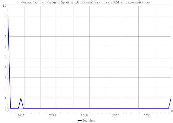 Vestas Control Systems Spain S.L.U. (Spain) Searches 2024 