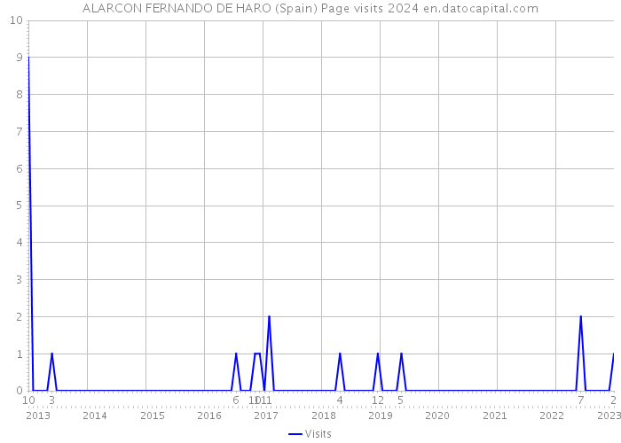 ALARCON FERNANDO DE HARO (Spain) Page visits 2024 