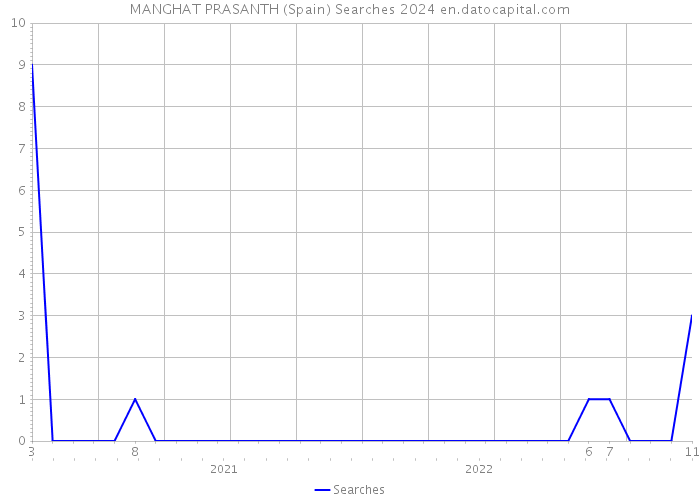 MANGHAT PRASANTH (Spain) Searches 2024 