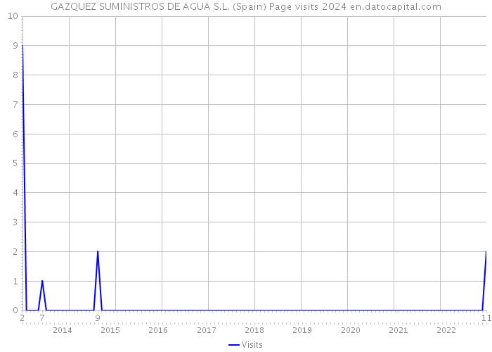 GAZQUEZ SUMINISTROS DE AGUA S.L. (Spain) Page visits 2024 