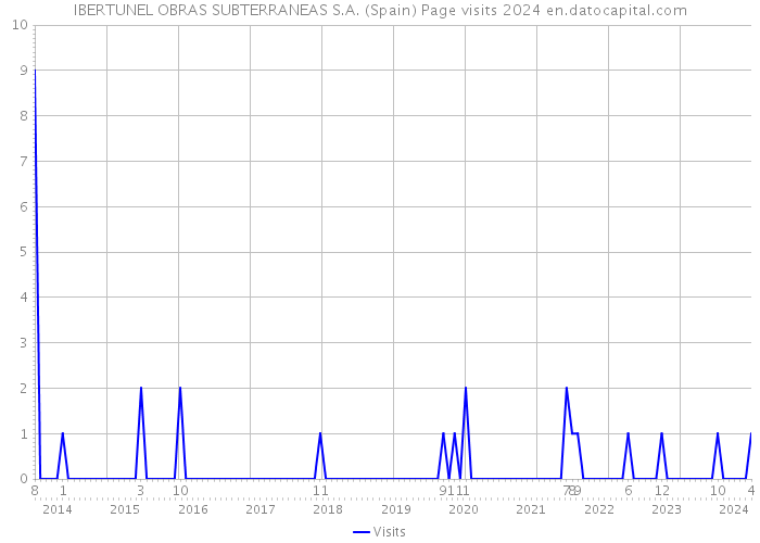 IBERTUNEL OBRAS SUBTERRANEAS S.A. (Spain) Page visits 2024 