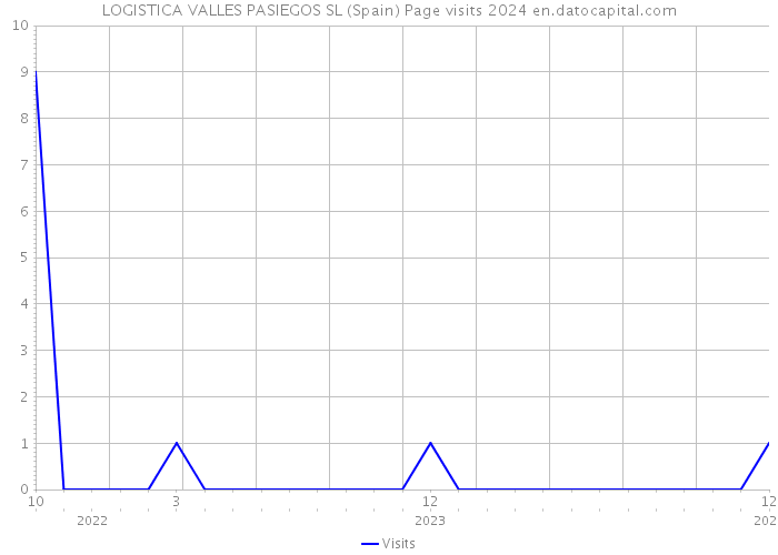 LOGISTICA VALLES PASIEGOS SL (Spain) Page visits 2024 