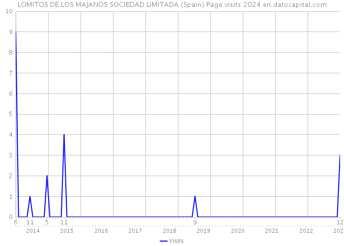 LOMITOS DE LOS MAJANOS SOCIEDAD LIMITADA (Spain) Page visits 2024 