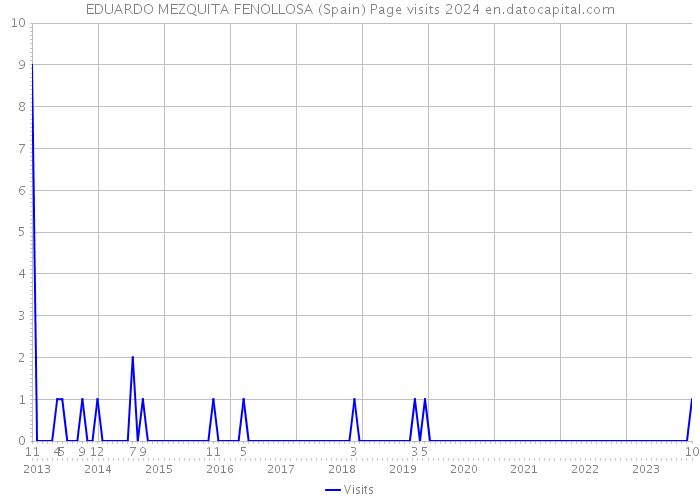 EDUARDO MEZQUITA FENOLLOSA (Spain) Page visits 2024 