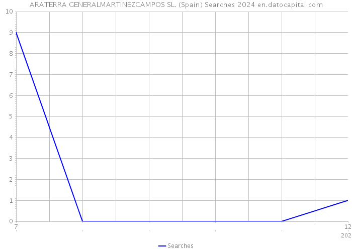 ARATERRA GENERALMARTINEZCAMPOS SL. (Spain) Searches 2024 