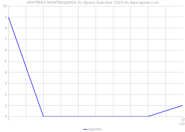ARATERRA MONTESQUINZA SL (Spain) Searches 2024 