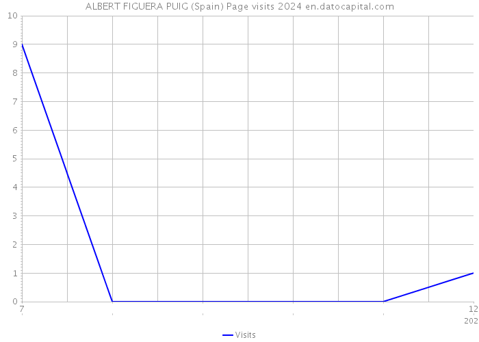 ALBERT FIGUERA PUIG (Spain) Page visits 2024 