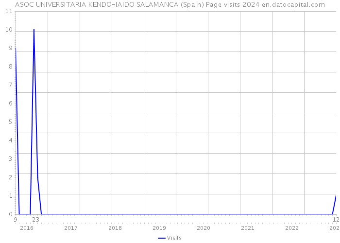 ASOC UNIVERSITARIA KENDO-IAIDO SALAMANCA (Spain) Page visits 2024 
