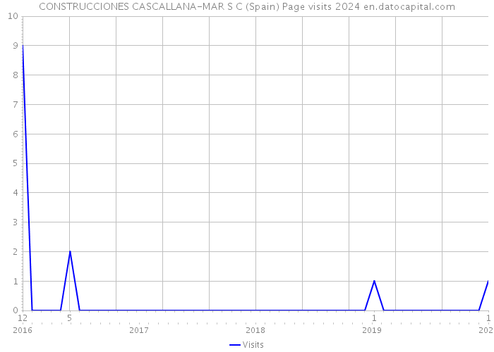 CONSTRUCCIONES CASCALLANA-MAR S C (Spain) Page visits 2024 