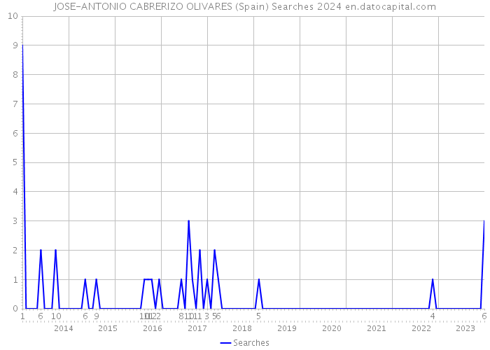 JOSE-ANTONIO CABRERIZO OLIVARES (Spain) Searches 2024 