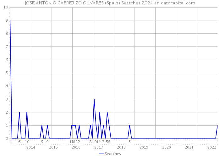 JOSE ANTONIO CABRERIZO OLIVARES (Spain) Searches 2024 