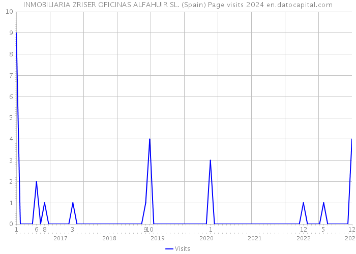 INMOBILIARIA ZRISER OFICINAS ALFAHUIR SL. (Spain) Page visits 2024 