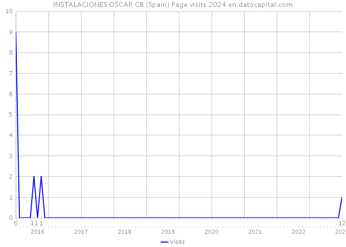 INSTALACIONES OSCAR CB (Spain) Page visits 2024 