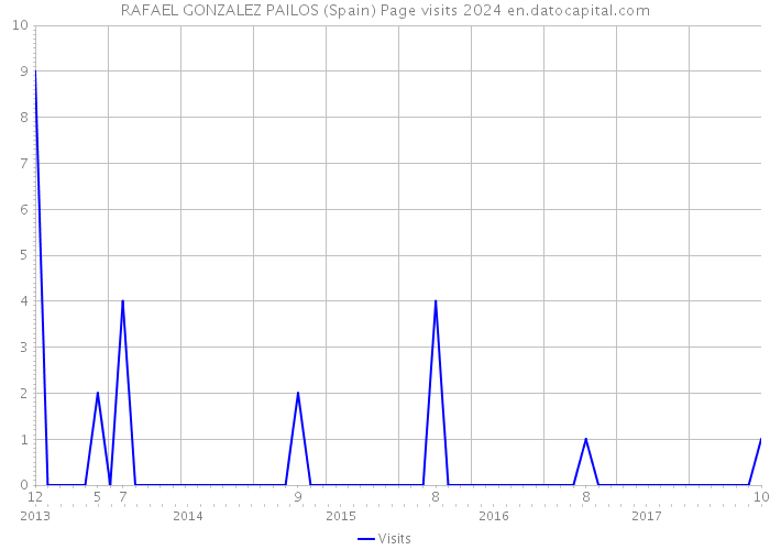 RAFAEL GONZALEZ PAILOS (Spain) Page visits 2024 