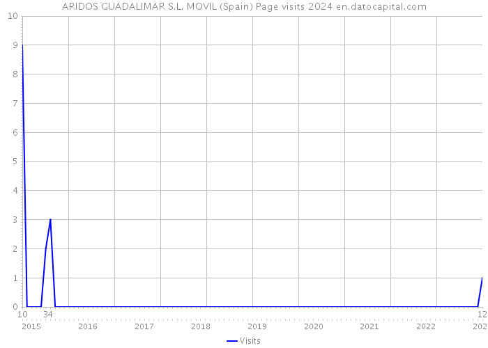 ARIDOS GUADALIMAR S.L. MOVIL (Spain) Page visits 2024 
