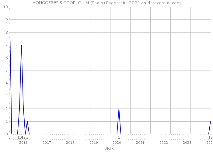 HONGOFRES S.COOP. C-LM (Spain) Page visits 2024 