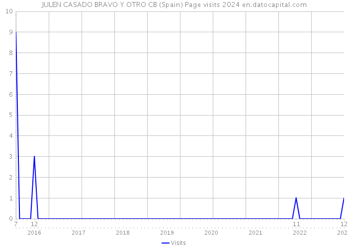 JULEN CASADO BRAVO Y OTRO CB (Spain) Page visits 2024 