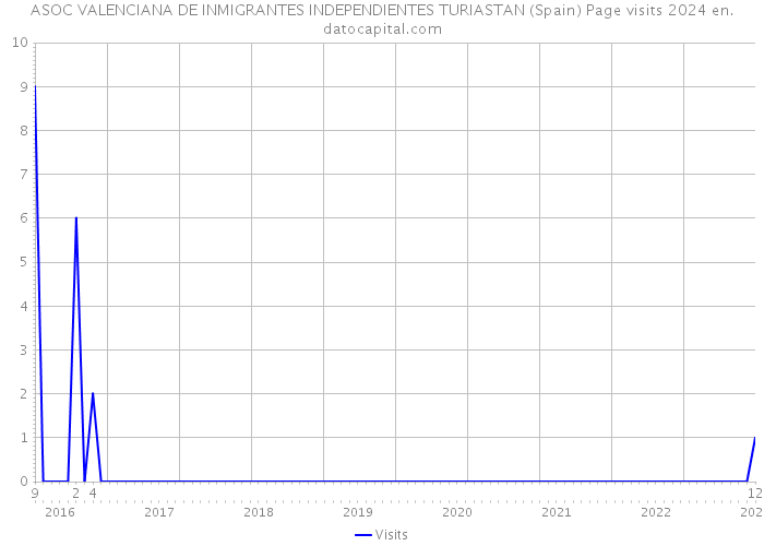 ASOC VALENCIANA DE INMIGRANTES INDEPENDIENTES TURIASTAN (Spain) Page visits 2024 