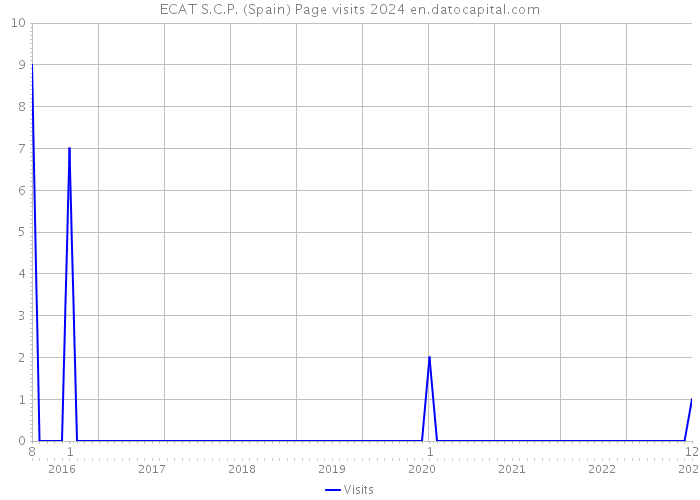 ECAT S.C.P. (Spain) Page visits 2024 