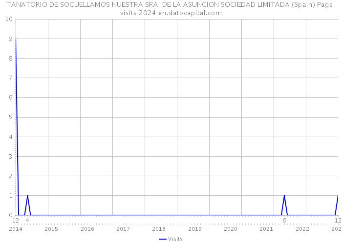 TANATORIO DE SOCUELLAMOS NUESTRA SRA. DE LA ASUNCION SOCIEDAD LIMITADA (Spain) Page visits 2024 