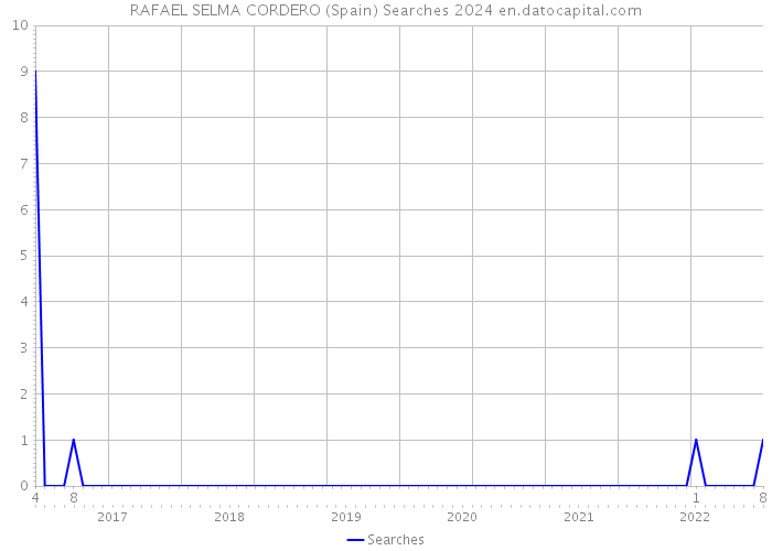 RAFAEL SELMA CORDERO (Spain) Searches 2024 