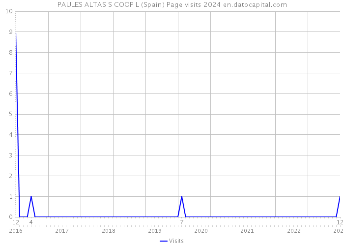 PAULES ALTAS S COOP L (Spain) Page visits 2024 