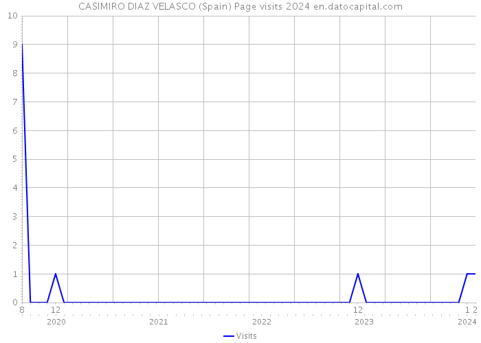 CASIMIRO DIAZ VELASCO (Spain) Page visits 2024 