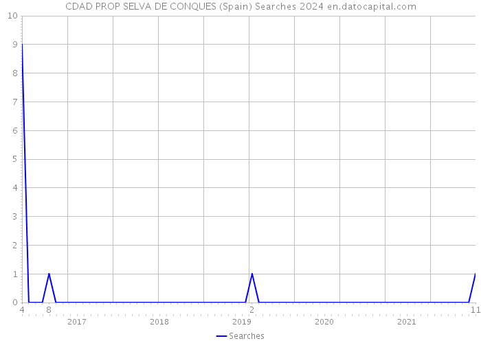 CDAD PROP SELVA DE CONQUES (Spain) Searches 2024 