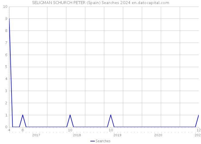 SELIGMAN SCHURCH PETER (Spain) Searches 2024 