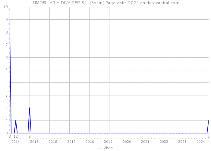 INMOBILIARIA DIVA SEIS S.L. (Spain) Page visits 2024 