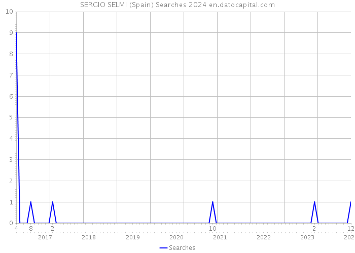 SERGIO SELMI (Spain) Searches 2024 