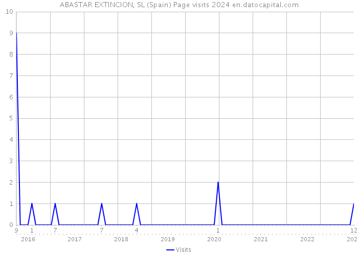 ABASTAR EXTINCION, SL (Spain) Page visits 2024 